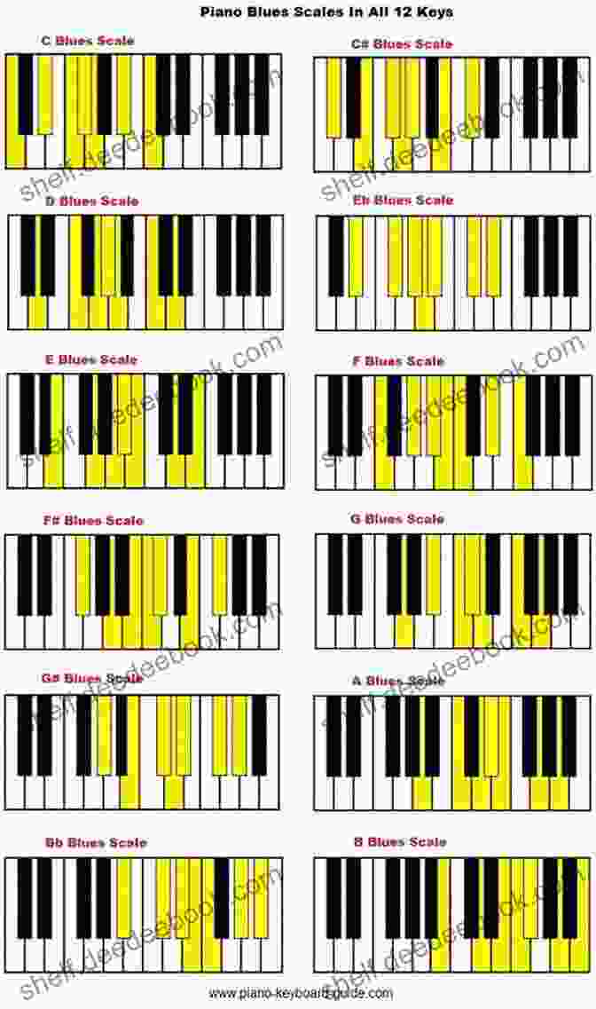 Diagram Of The Blues Scale On The Keyboard Mastering Blues Keyboard: Complete Blues Keyboard Method