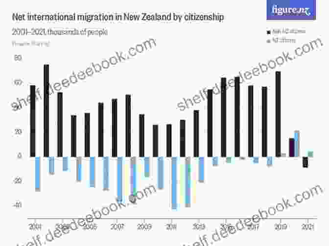 Graph Showing The Net Migration To New Zealand From 2010 To 2022 The New New Zealand: Facing Demographic Disruption