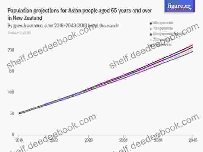 Graph Showing The Projected Increase In The Proportion Of People Aged 65 And Over In New Zealand From 2020 To 2050 The New New Zealand: Facing Demographic Disruption