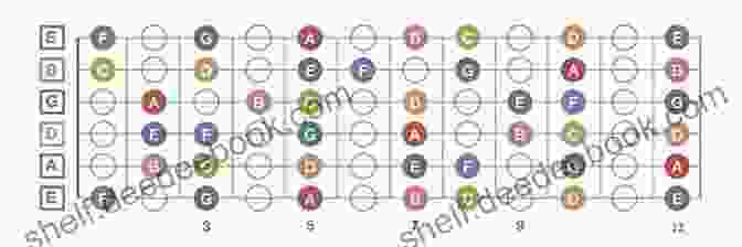 Guitar Fretboard With Notes And Scales Guitar Notes Unleashed: The NANDI Method