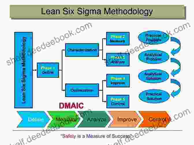 Innovating Lean Six Sigma Framework Process Diagram Innovating Lean Six Sigma: A Strategic Guide To Deploying The World S Most Effective Business Improvement Process
